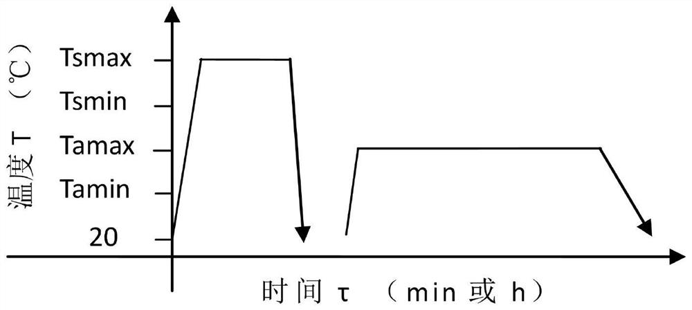 Rapid solid solution and multi-time variable-temperature alternating aging composite heat treatment method starting from high temperature