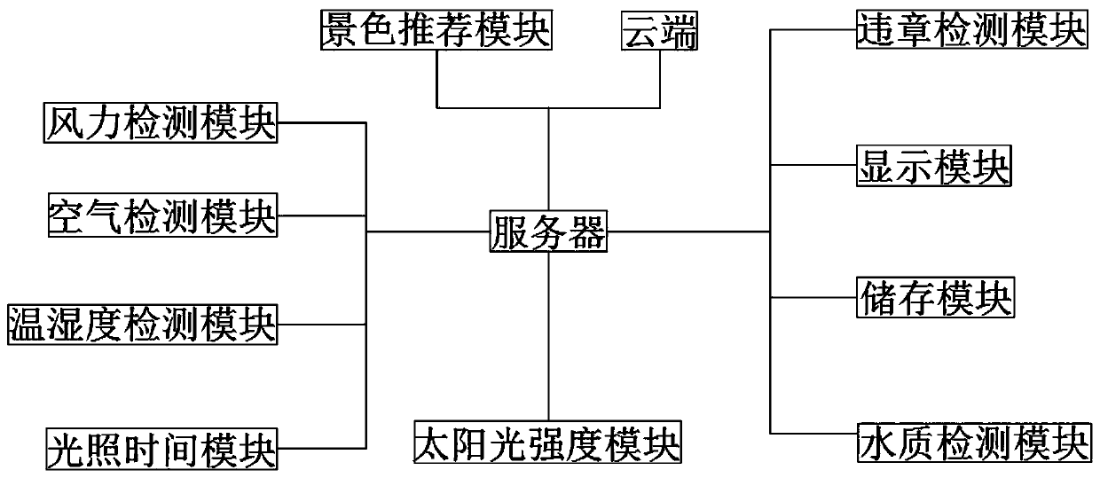 Environmental information monitoring system for sightseeing agriculture