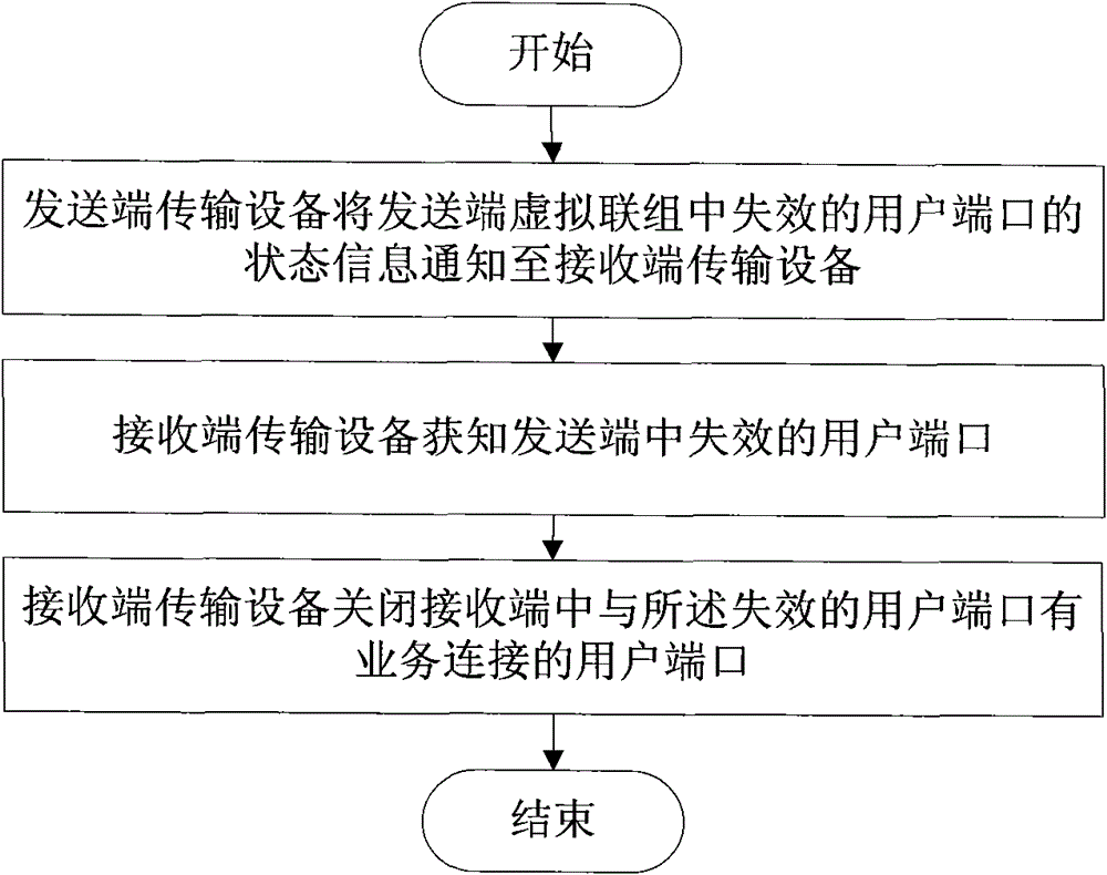 A method and system for user port management in aggregation links