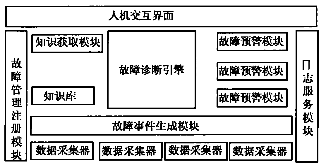 Computer fault management system based on expert system method