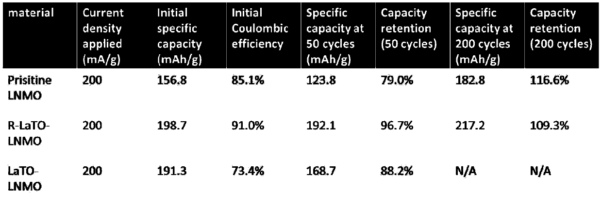 Method for improving electrochemical performance of lithium battery positive electrode coating material