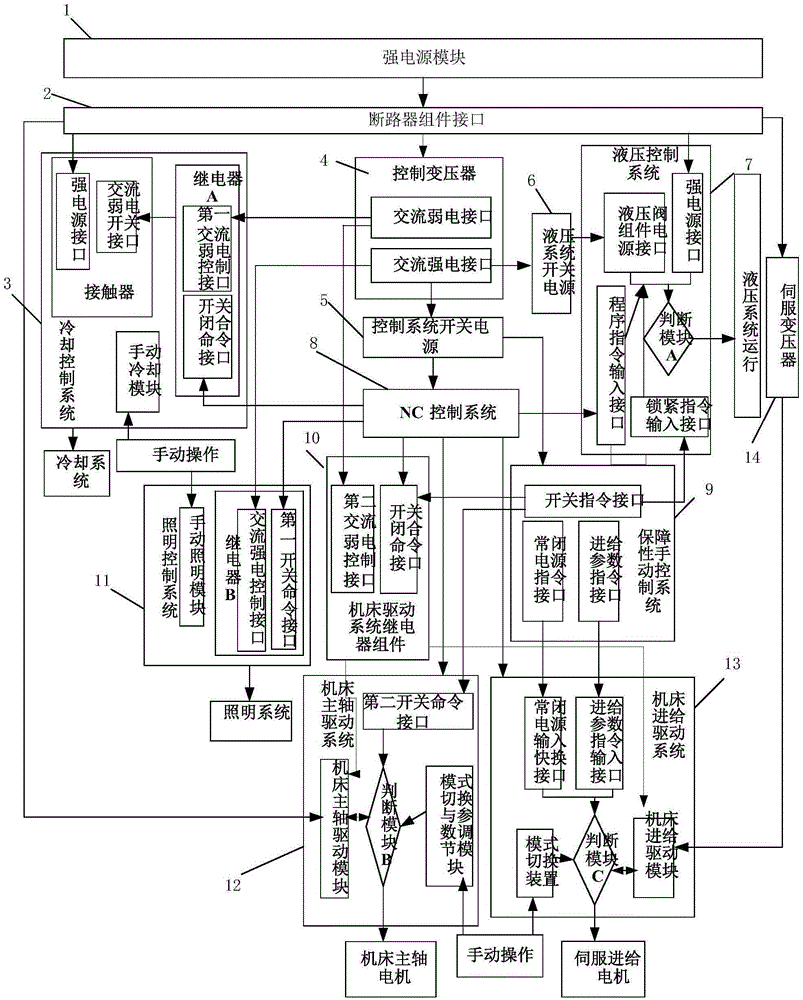 CNC Machine Tool Control System with Supportive Redundant Operation Function