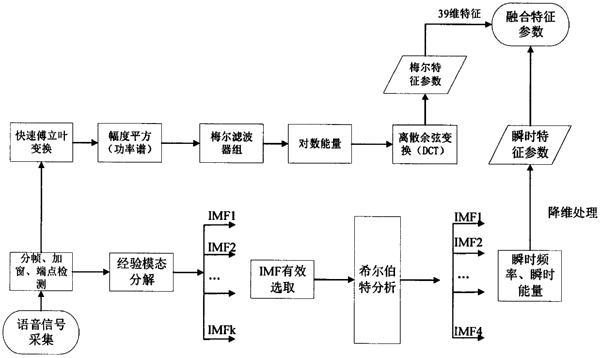 Voiceprint recognition method and device based on empirical mode decomposition and MFCC