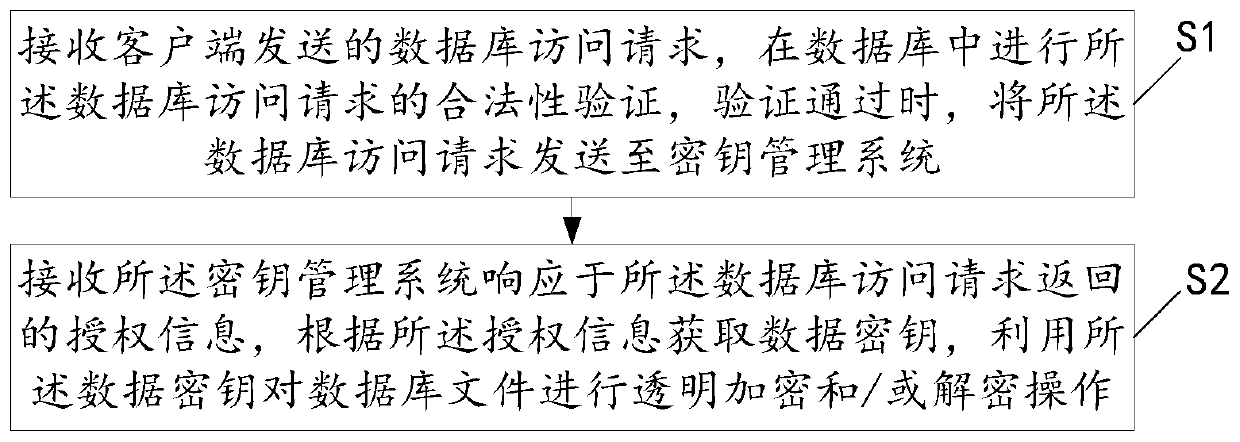 Database data safety management method and system