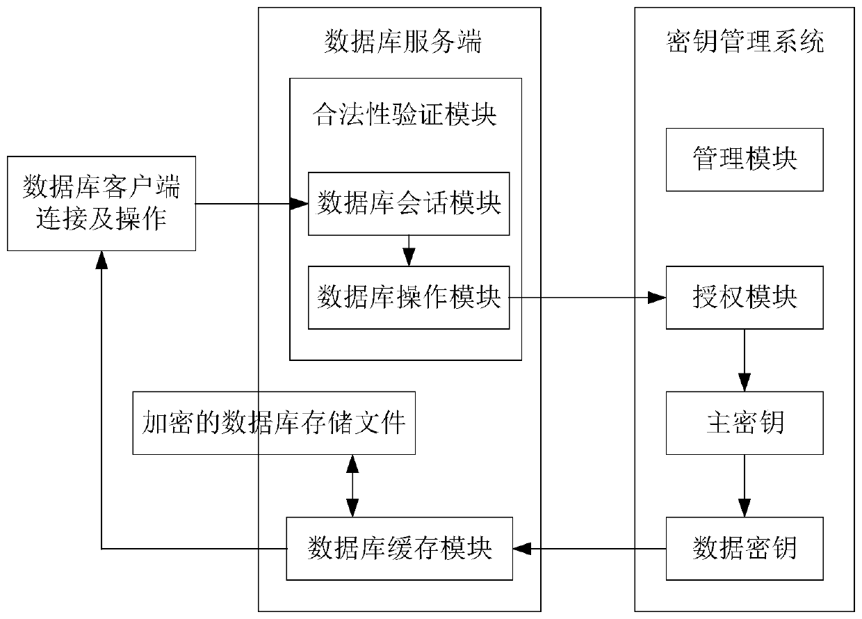 Database data safety management method and system