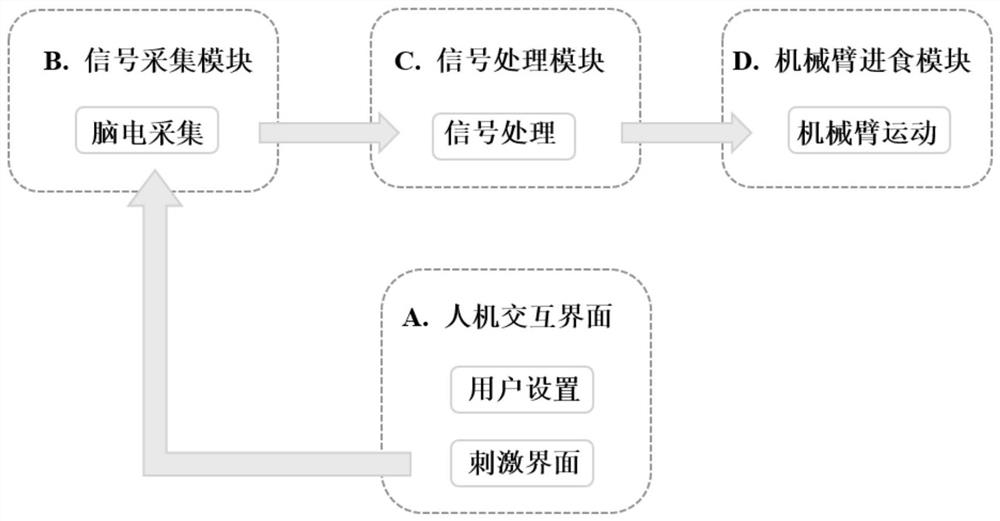 Intelligent brain-controlled mechanical arm auxiliary feeding system and method for disabled people