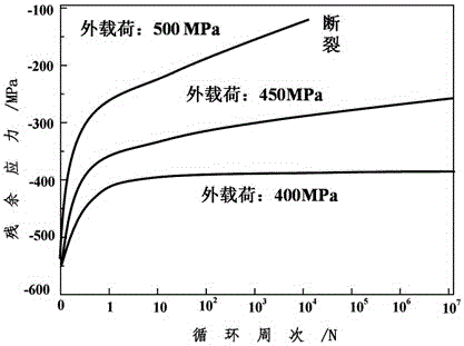 Method for evaluating reliability of shot blasting part with X-ray diffraction technology