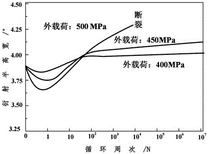 Method for evaluating reliability of shot blasting part with X-ray diffraction technology