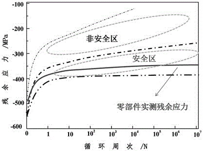 Method for evaluating reliability of shot blasting part with X-ray diffraction technology