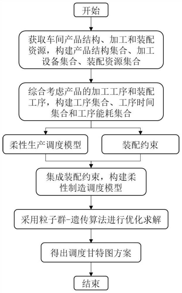 A product energy-saving scheduling optimization method for flexible manufacturing systems