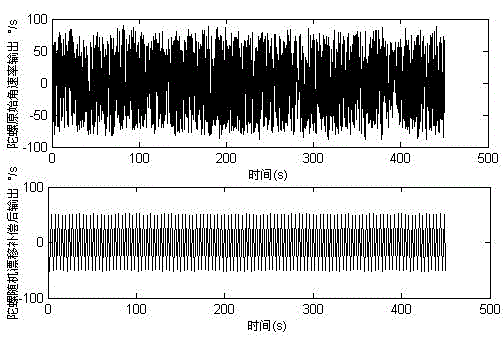 Fiber-optic gyroscope random drift compensation method for photoelectric platform