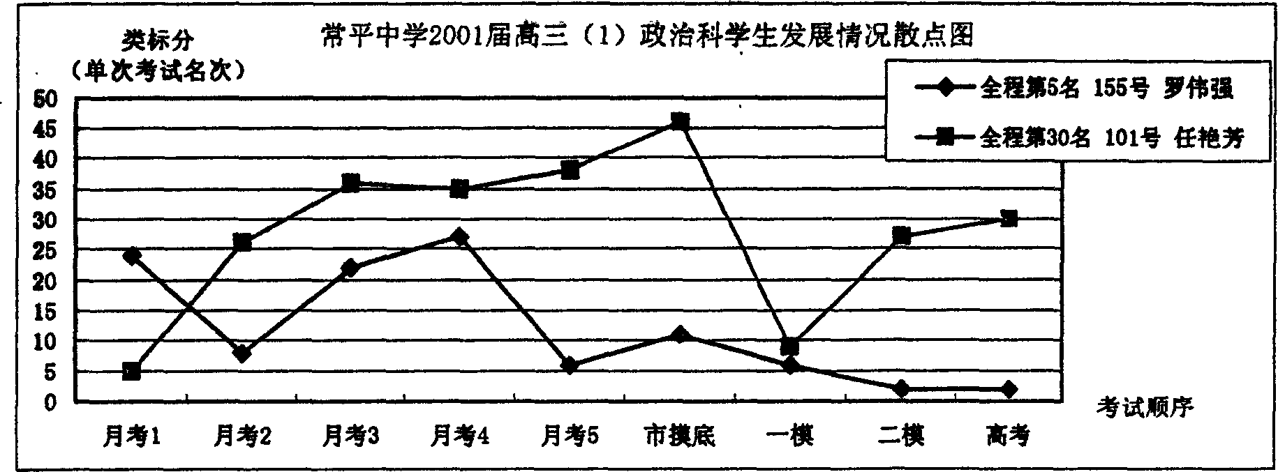 Method for dynamic omnidistance score tracking and processing of the entire personnel based on exam place