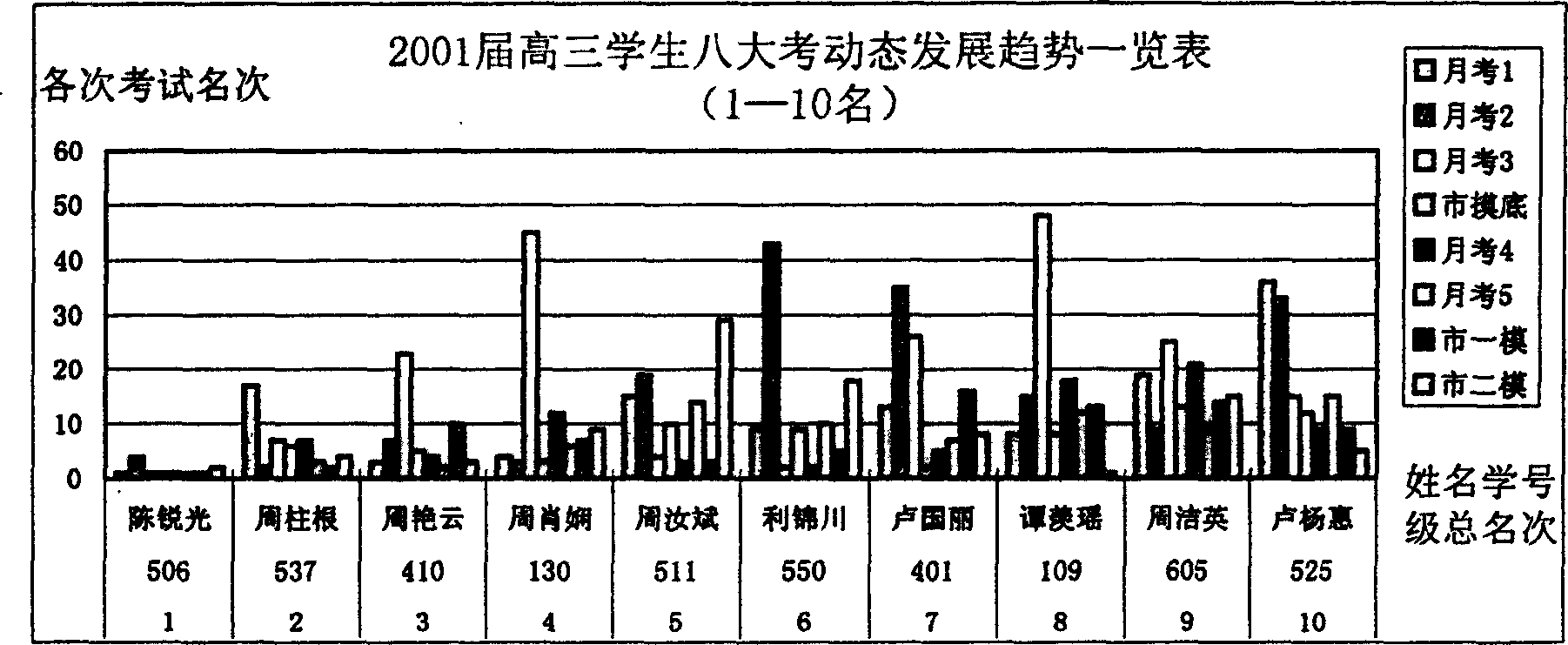 Method for dynamic omnidistance score tracking and processing of the entire personnel based on exam place