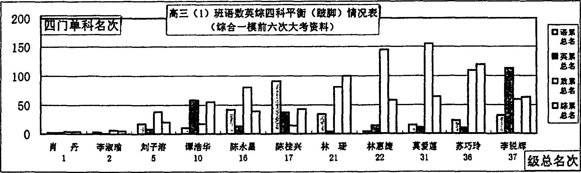 Method for dynamic omnidistance score tracking and processing of the entire personnel based on exam place