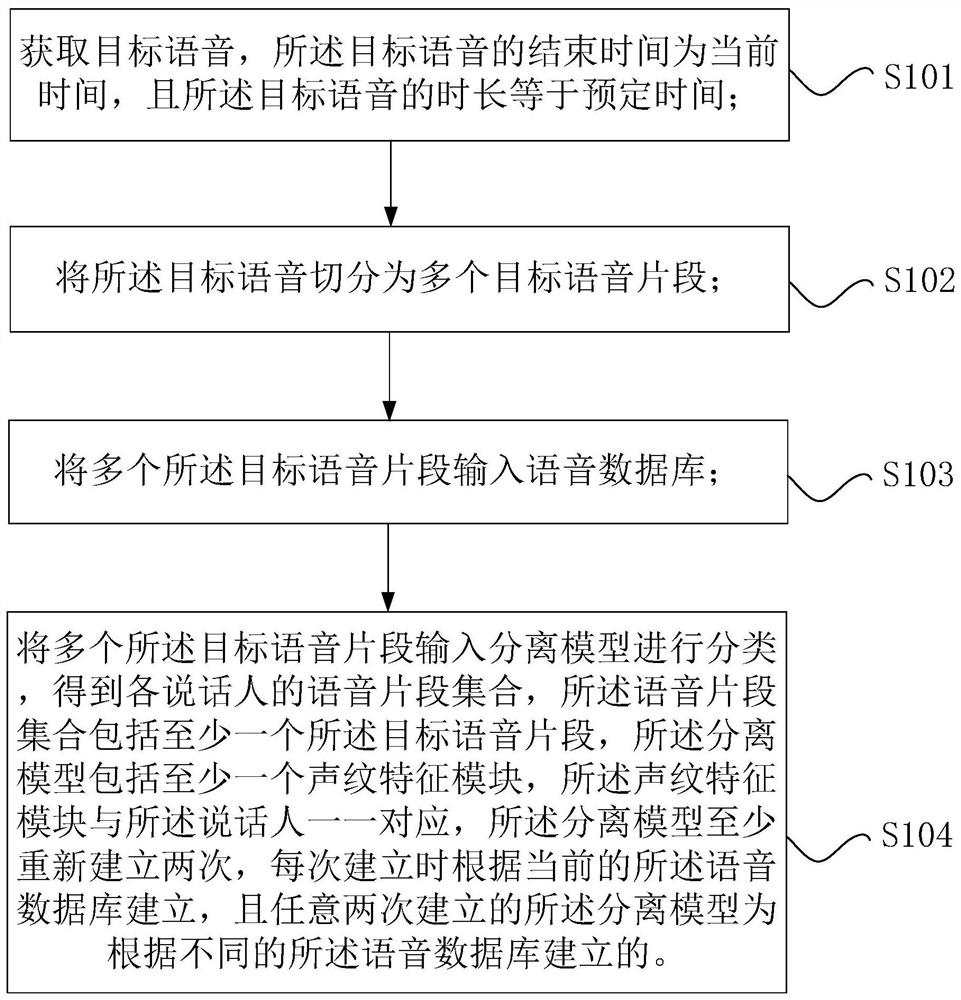 Voice separation method and voice separation device