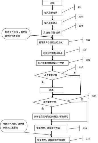 Intelligent trip mode real-time planning recommendation method