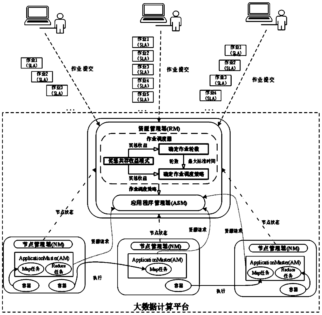 Mapreduce job scheduling method and device based on maximizing revenue for big data platform