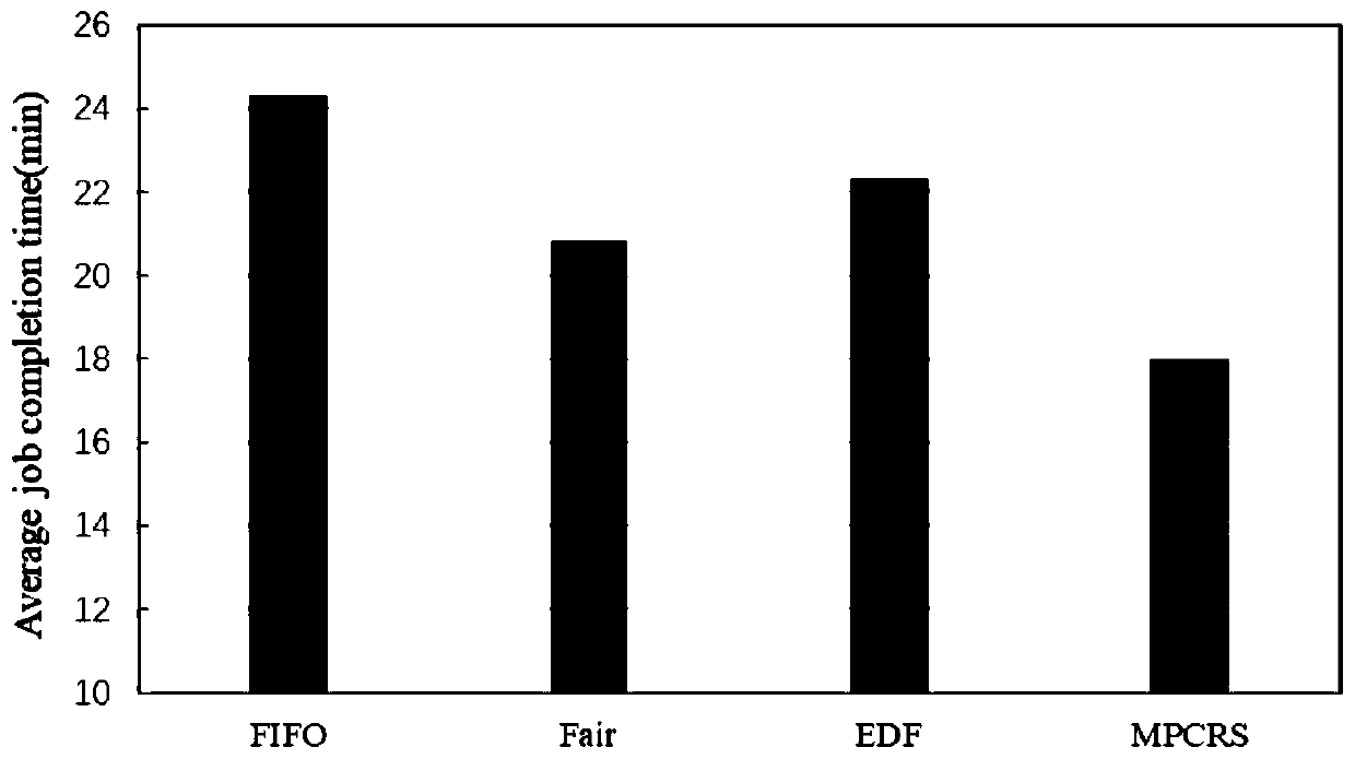 Mapreduce job scheduling method and device based on maximizing revenue for big data platform