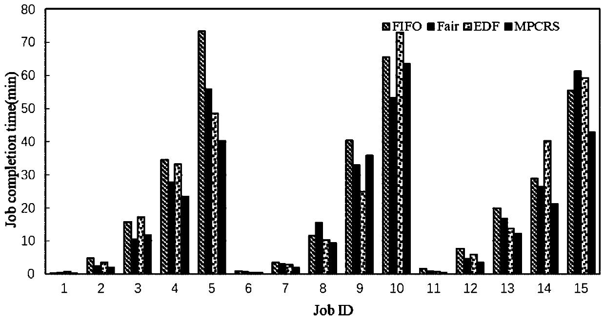 Mapreduce job scheduling method and device based on maximizing revenue for big data platform