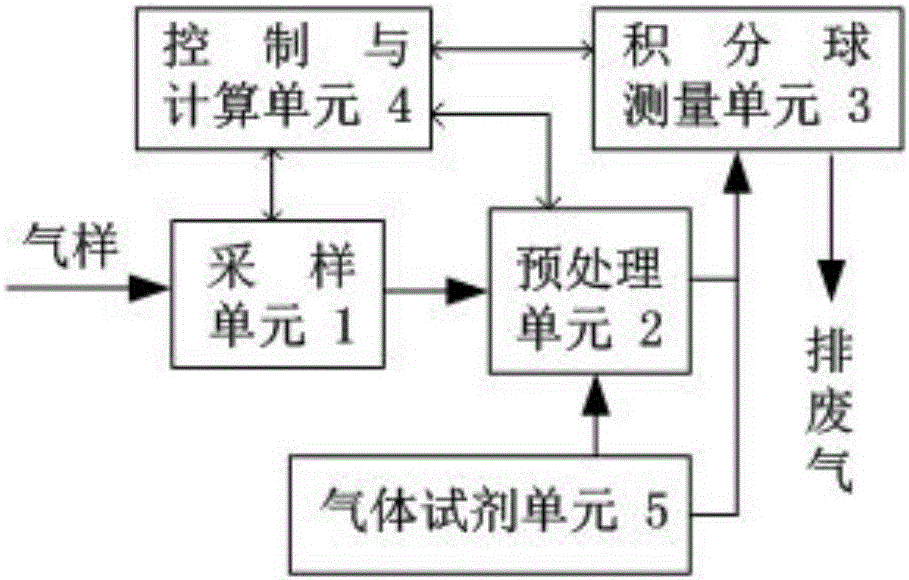 Gas online analysis device based on optical integrating sphere