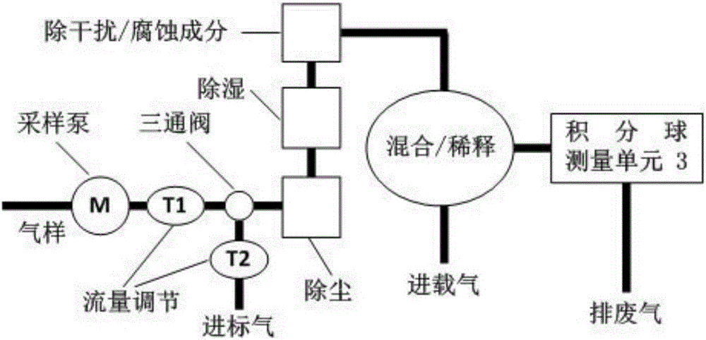 Gas online analysis device based on optical integrating sphere