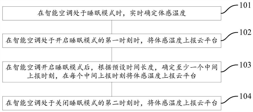 Method and system for reporting body temperature, intelligent air conditioner