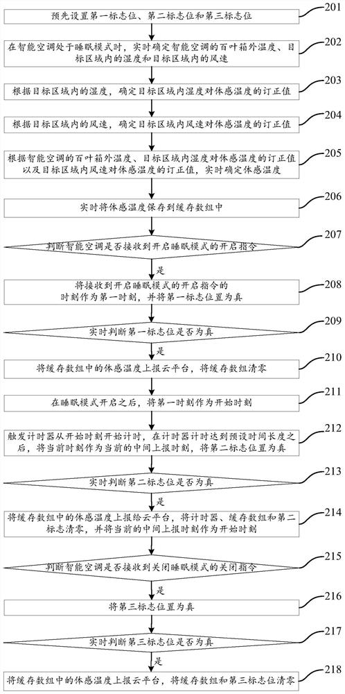 Method and system for reporting body temperature, intelligent air conditioner