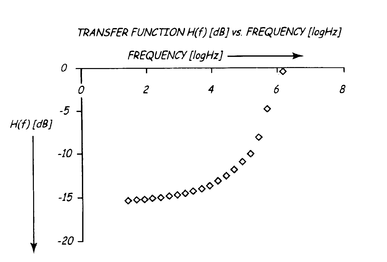 Semiconductor and non-semiconductor non-diffusion-governed bioelectrodes