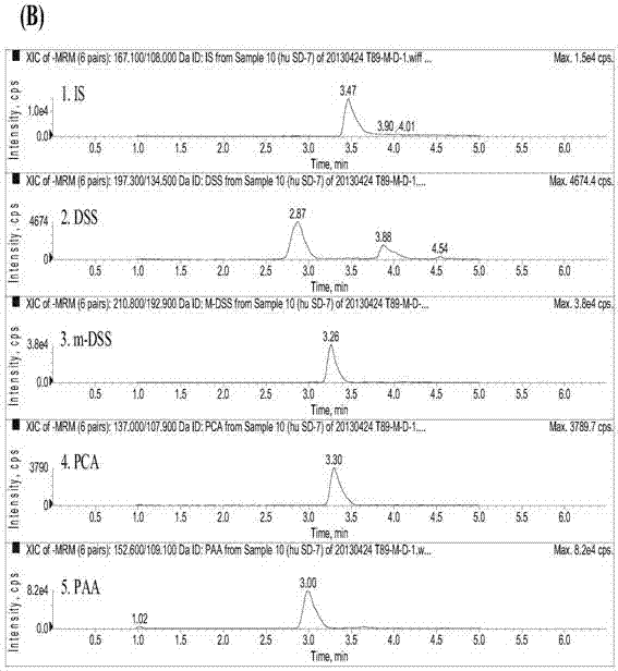 Method for measuring danshensu, m-methyl-danshensu, protocatechualdehyde, and protocatechuic acid in human blood plasma