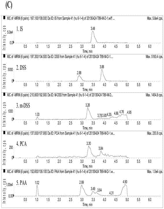 Method for measuring danshensu, m-methyl-danshensu, protocatechualdehyde, and protocatechuic acid in human blood plasma