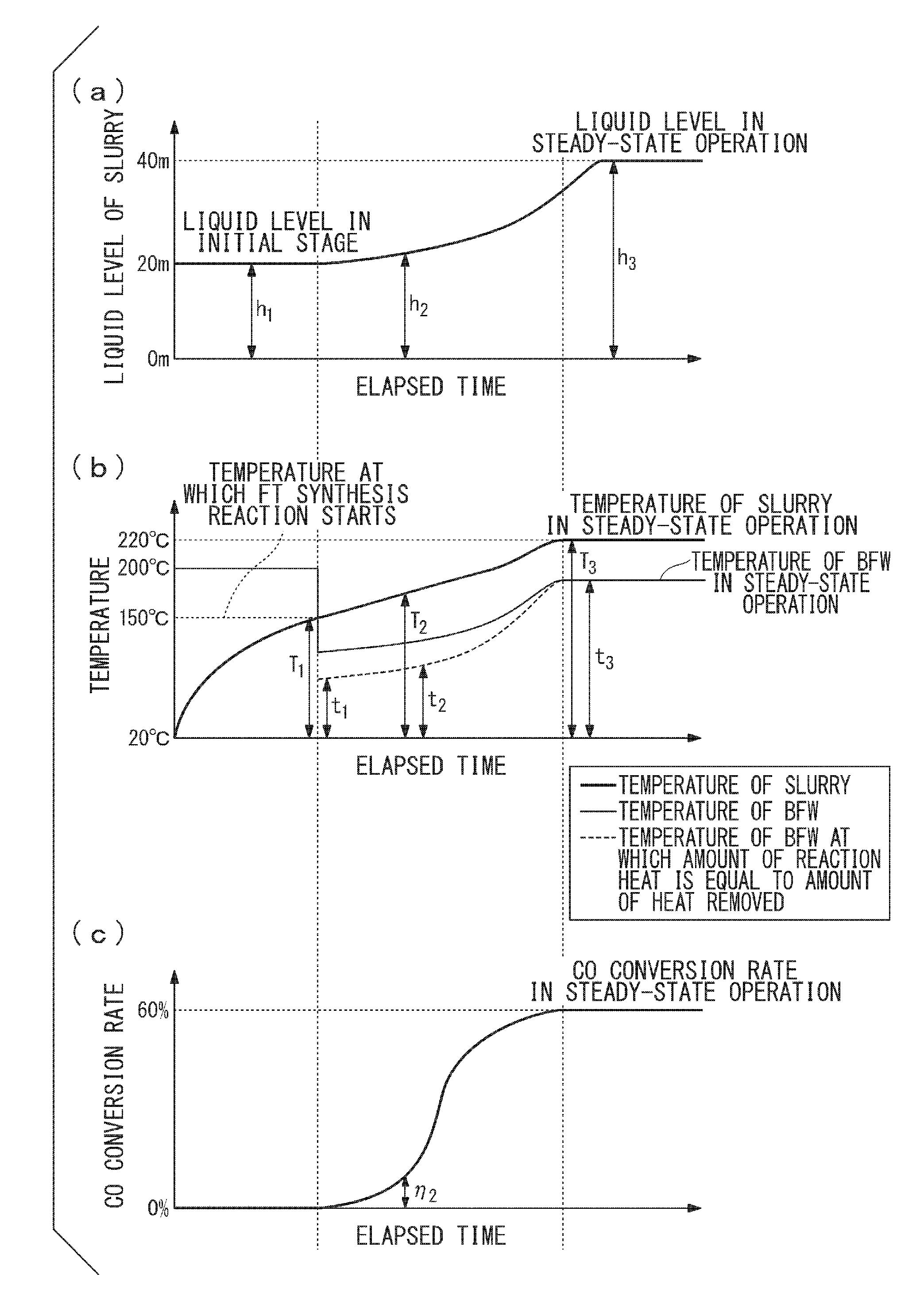 Start-up method of hydrocarbon synthesis reaction apparatus