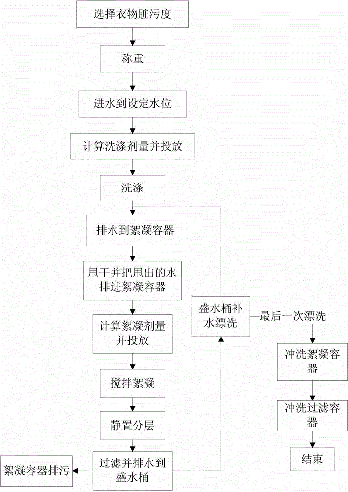 Washing machine water cycle treatment control method and washing machine