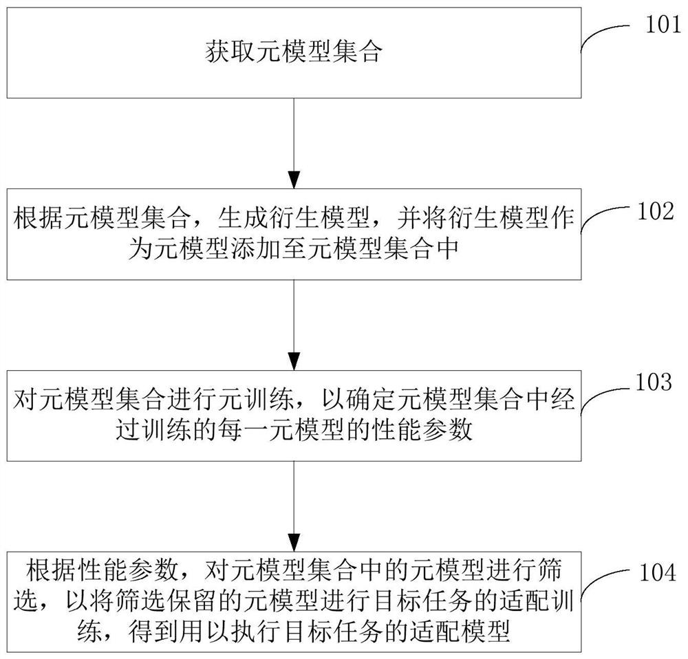 Model training method and device, electronic equipment and storage medium