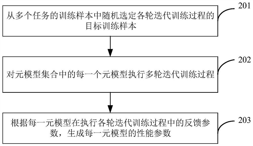 Model training method and device, electronic equipment and storage medium