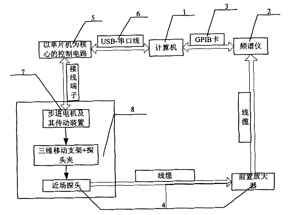 Self-adaptive scanning device with electromagnetic compatibility for near-field test