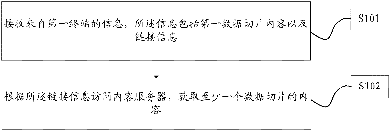 Content sharing method, device and system