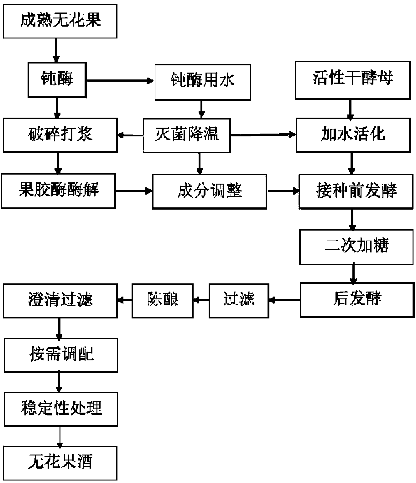 Production process of fig wine