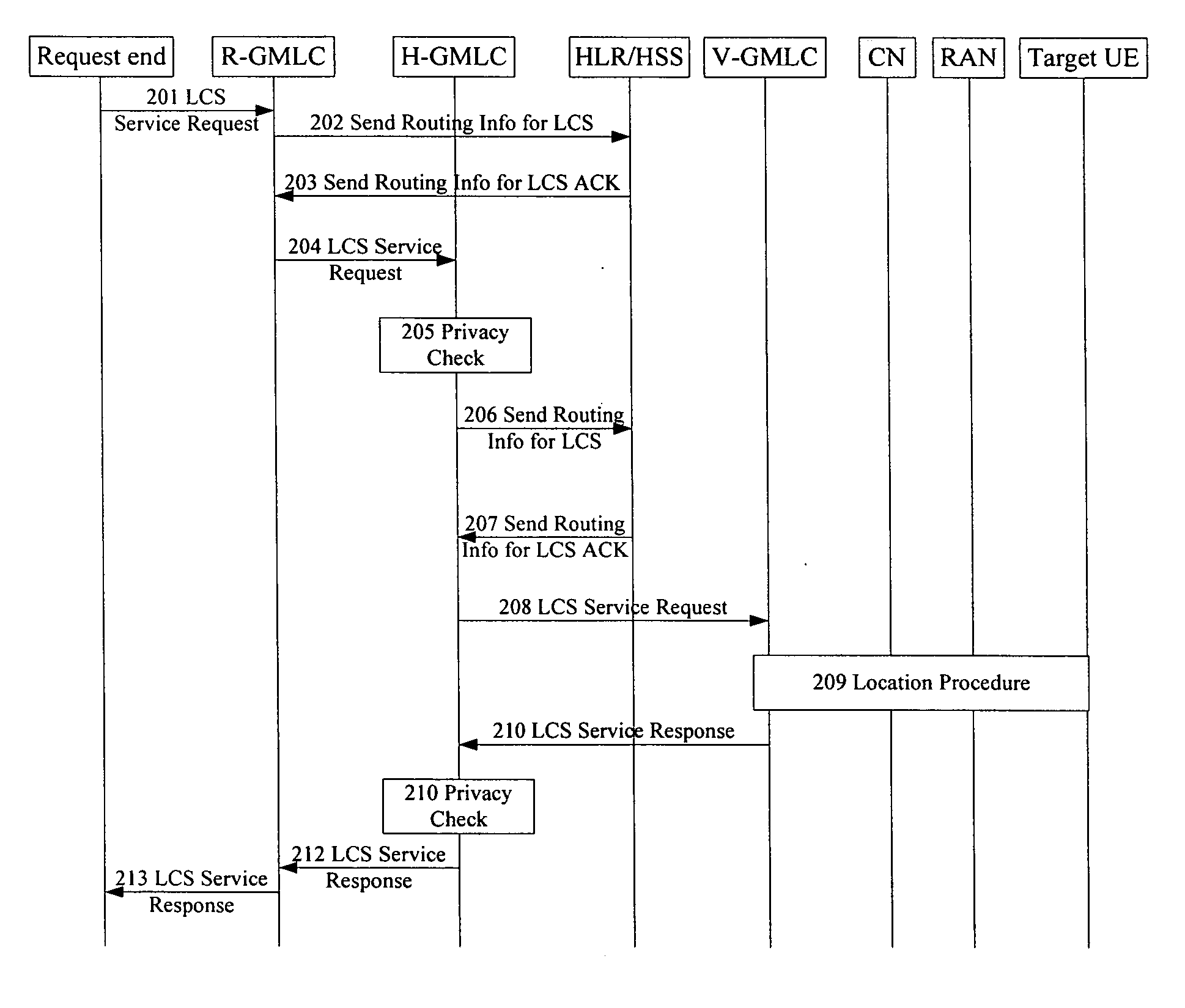 Disposal method of location information request in location service