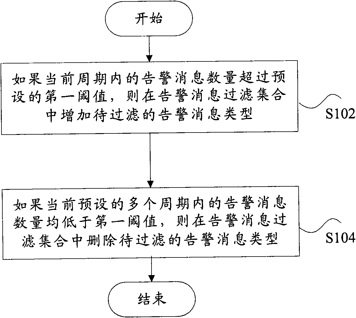 Method for processing alarm storm and device thereof