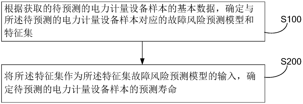 Electric power metering equipment fault risk prediction method based on GBDT