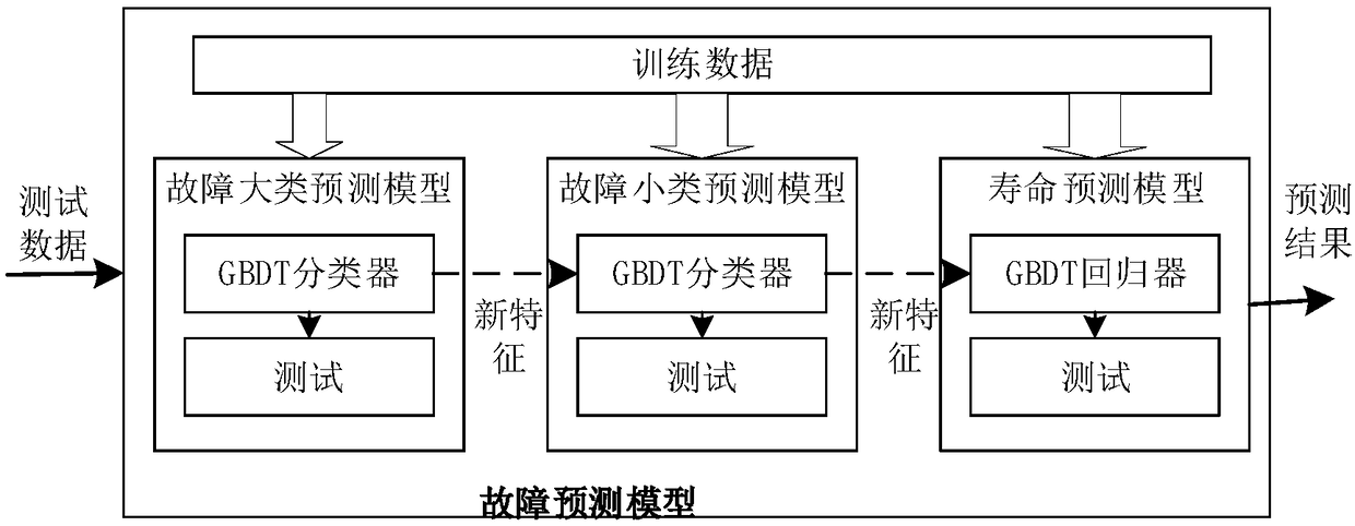 Electric power metering equipment fault risk prediction method based on GBDT