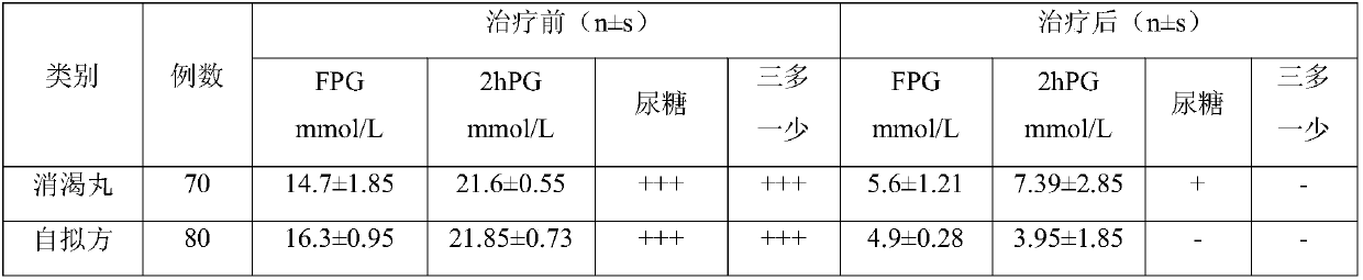 A kind of traditional Chinese medicine formula for treating diabetes