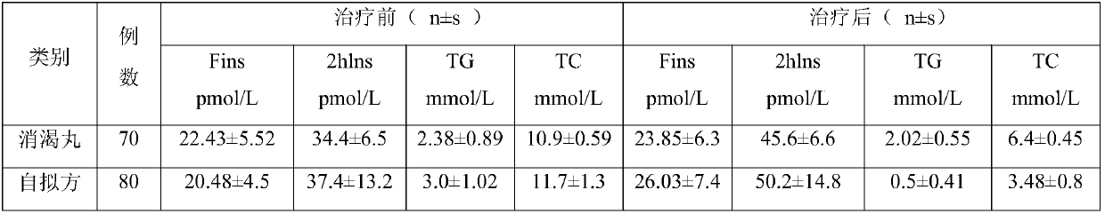 A kind of traditional Chinese medicine formula for treating diabetes