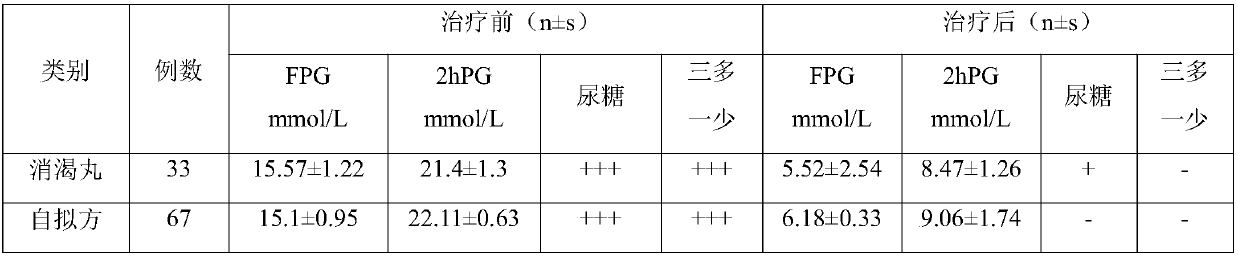 A kind of traditional Chinese medicine formula for treating diabetes