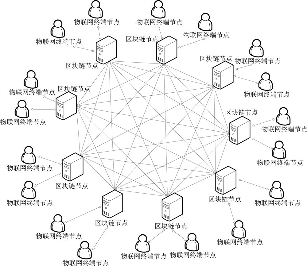 A blockchain-based lightweight Internet of Things terminal system and its control method