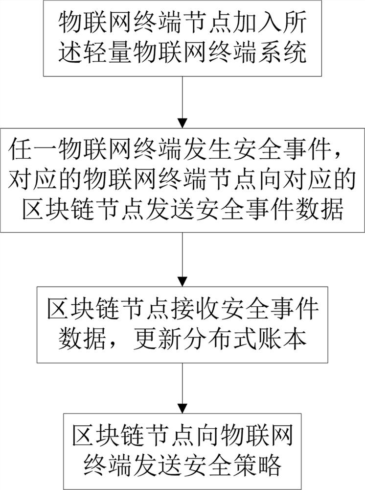 A blockchain-based lightweight Internet of Things terminal system and its control method