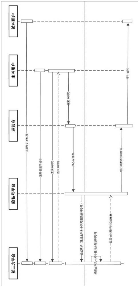 Active request-based private number dynamic allocation system