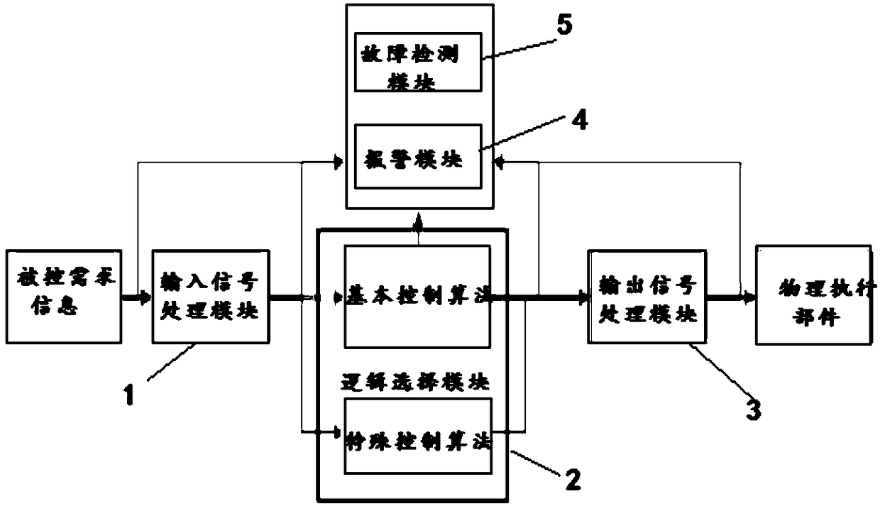 Modular motor control method and device