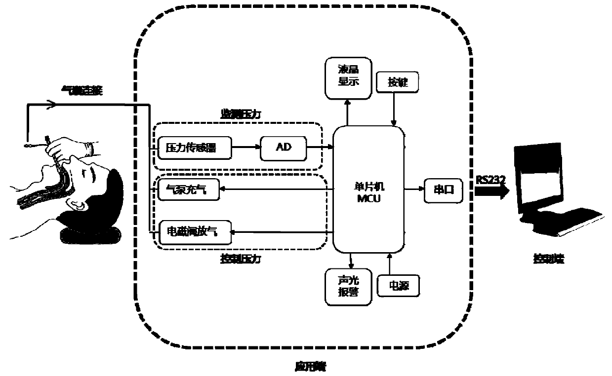 Novel device and method for monitoring pressure of artificial airway gasbag