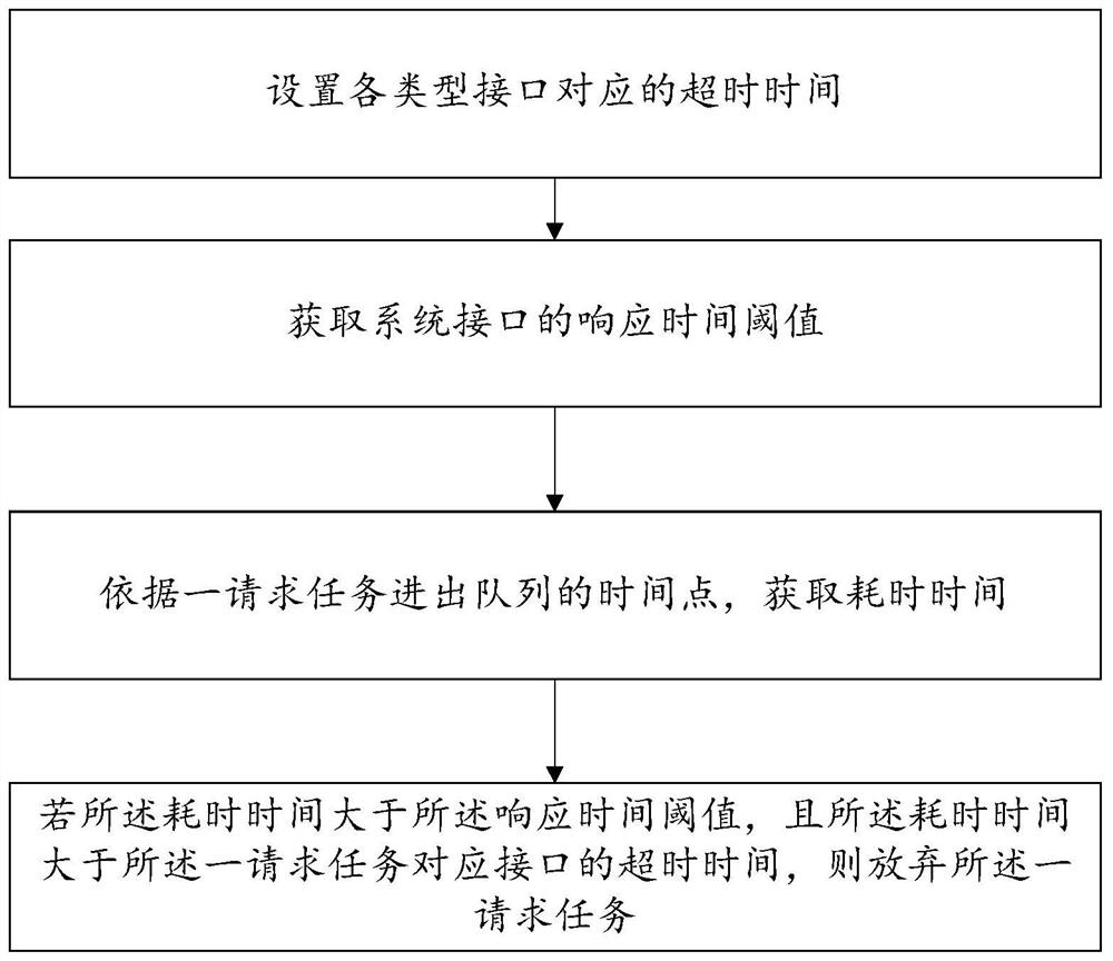 Queue timeout processing method in request task processing and storage medium